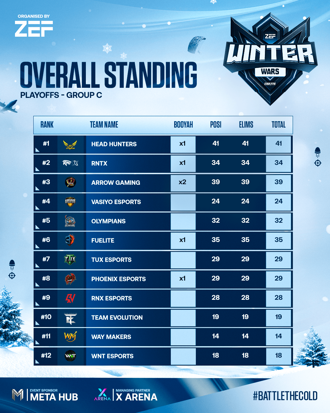 PT GRP C (Overall Standings)