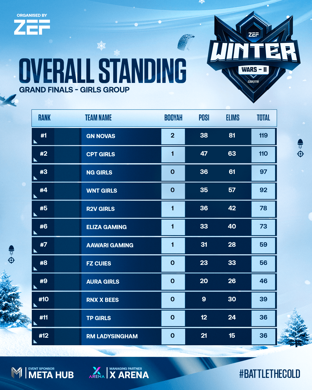 PT GIRLS GROUP-1 (Overall Standings)